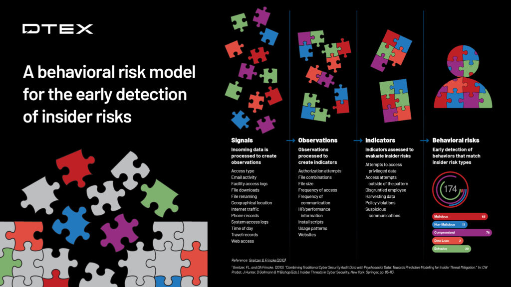 Behavioral Risk Model