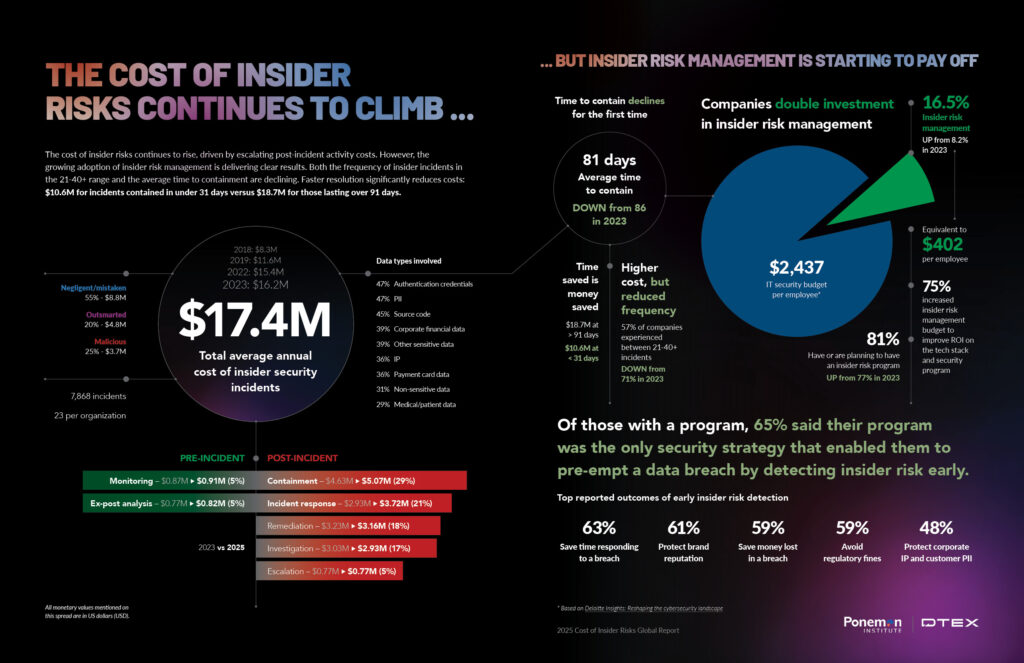 2025 Cost of Insider Risks Infographic